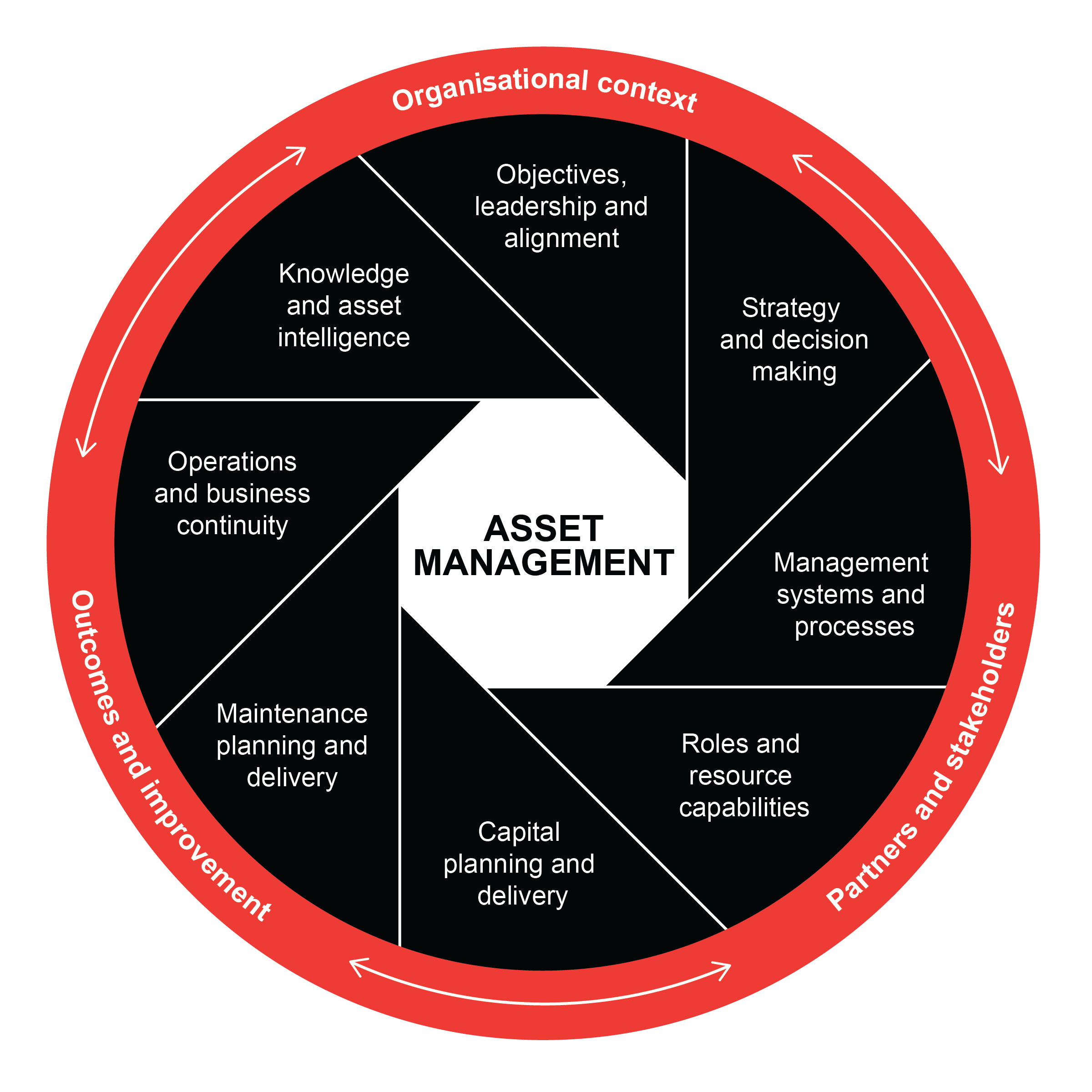 Asset management consulting and advisory | WSP
