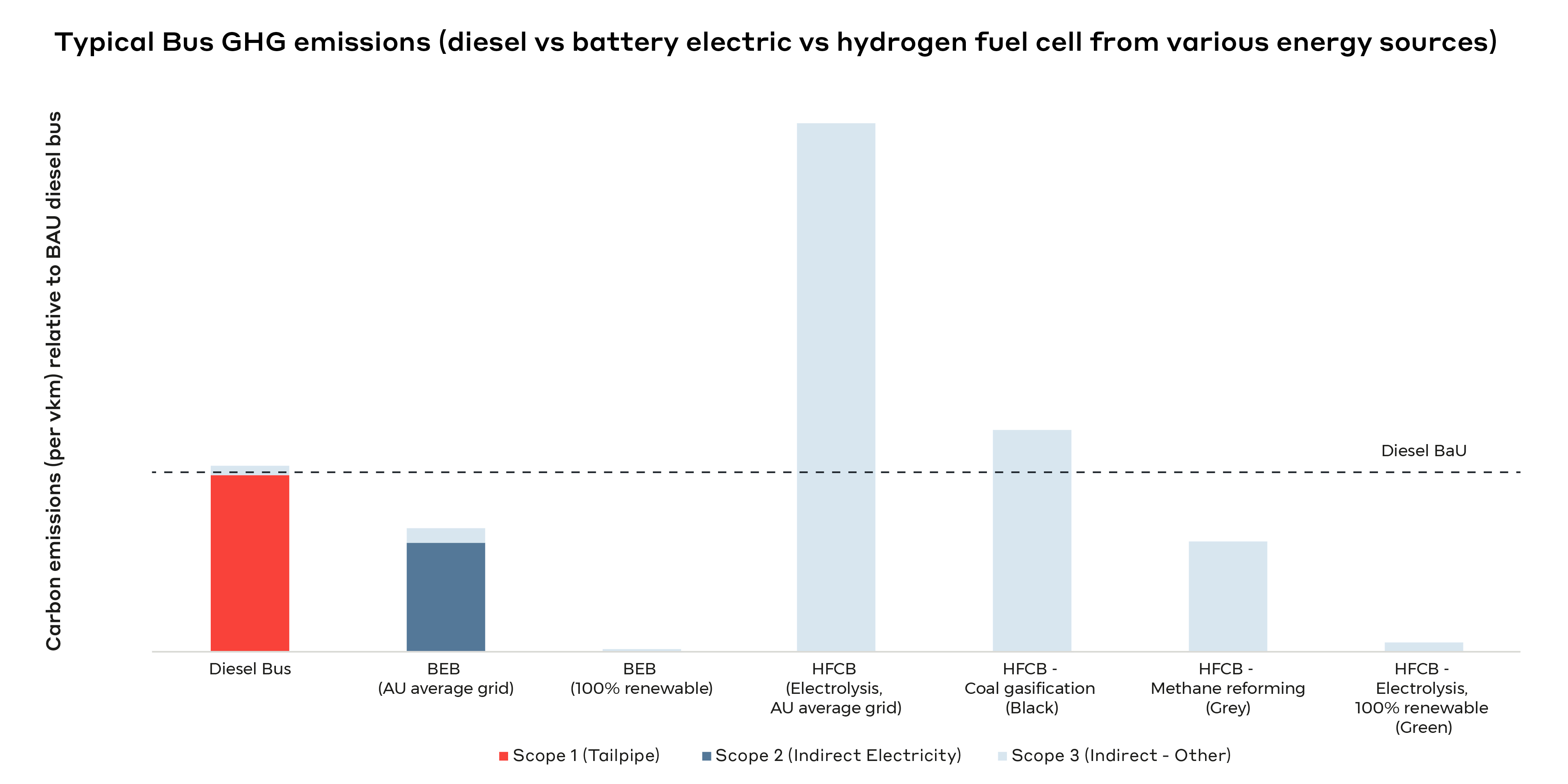 img-bus-ghg-emissions-bar-chart