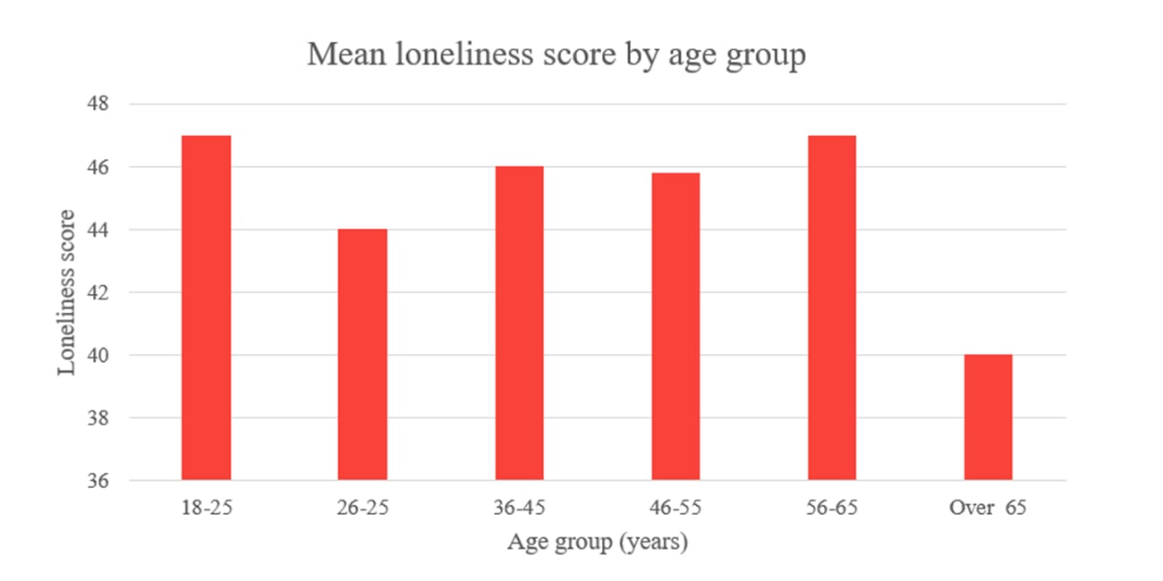 img-future-ready-innovation-labs-design-out-loneliness-graph1