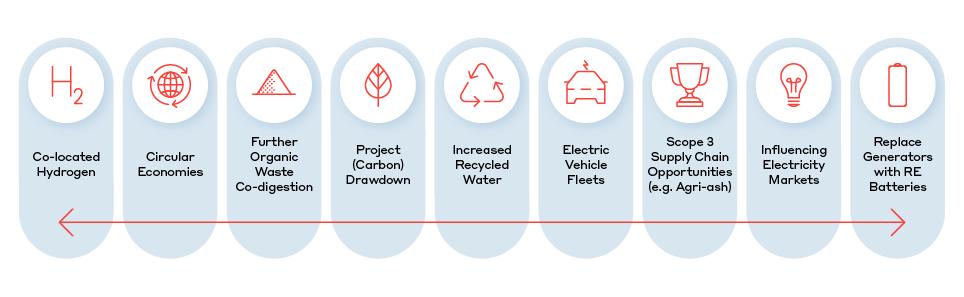 img-net-zero-emissions-reduction-projects