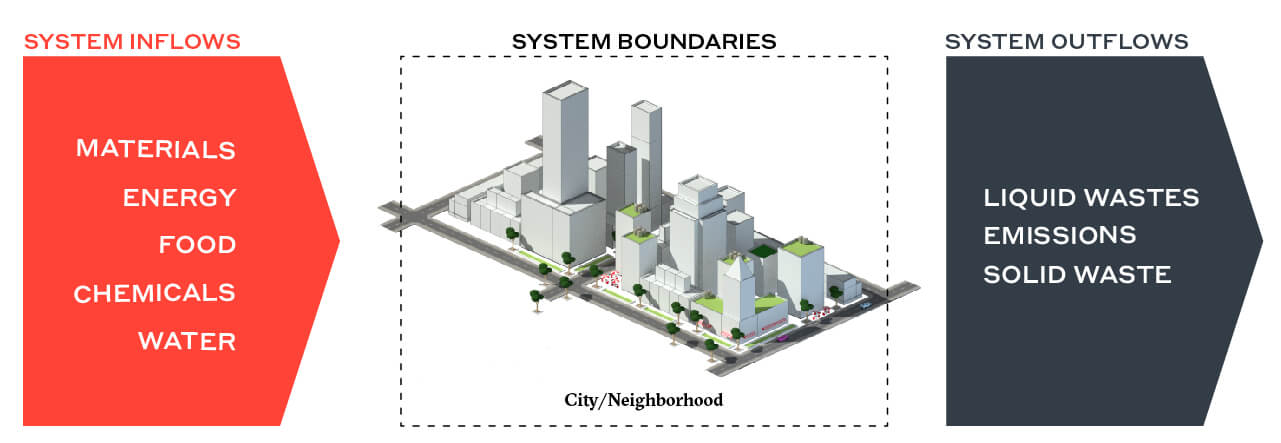 Figure 1 Urban Metabolism