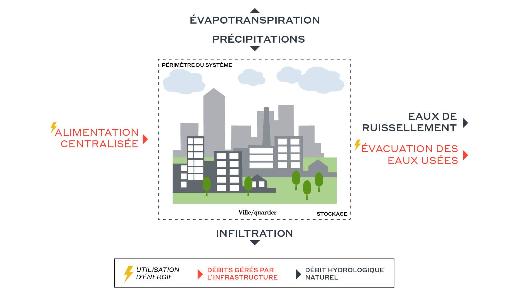 Figure 2 Linear Water Metabolism Approach
