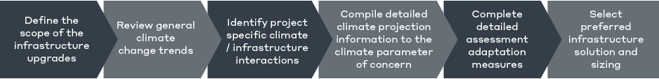 img-Simplified Climate Change Analysis Flow Chart