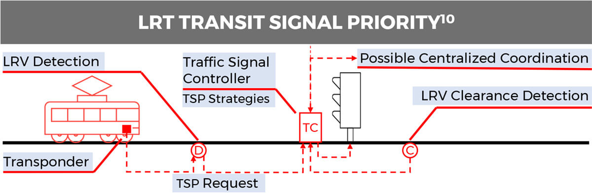 LRT transit signal priority