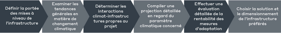 Simplified Climate Change Analysis Flow Chart-FR