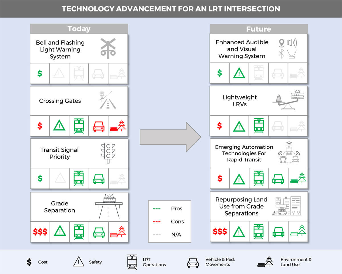 Technology advancement for an LRT intersection
