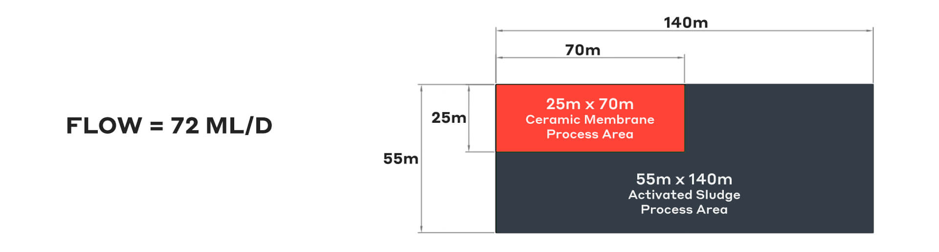 Treatment Area Requirements Activated Sludge vs Ceramic Membranes UFNF