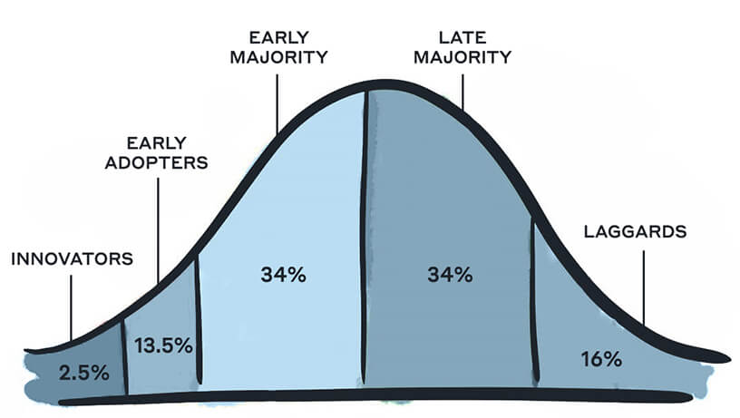 Innovation adoption lifecycle Chart