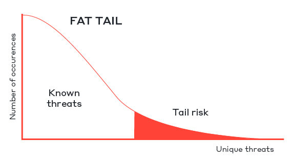 Climate change can cause tail risks through two mechanisms