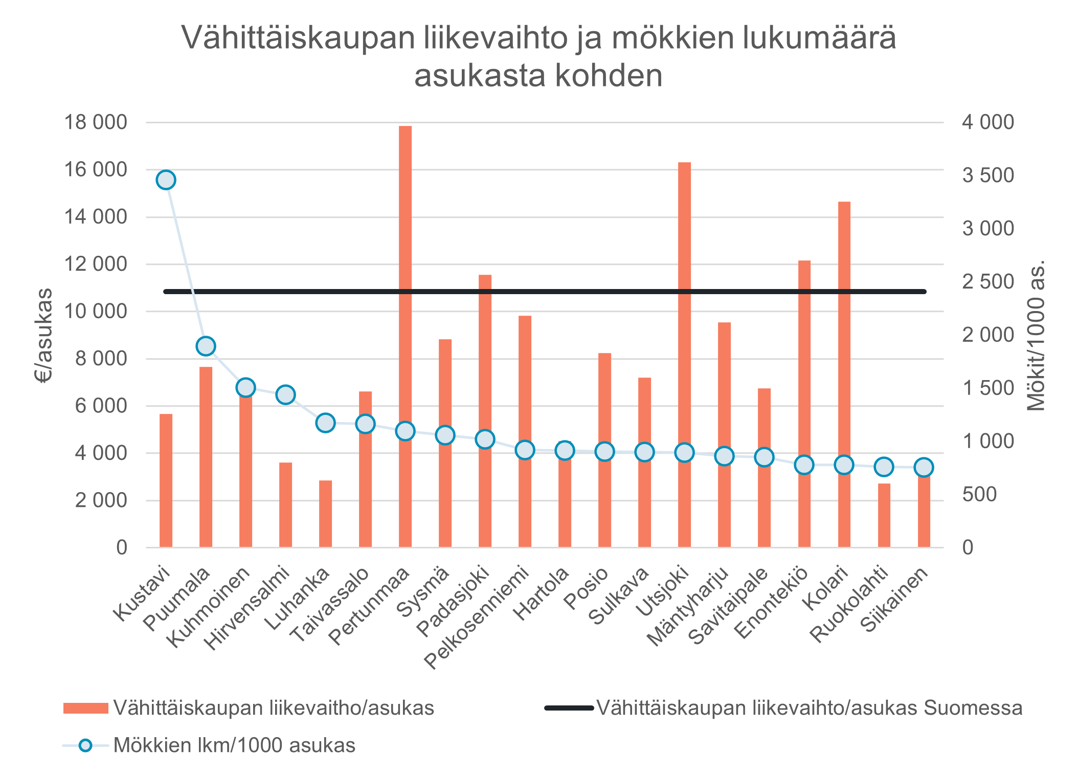 img-vahittaiskaupan liikevaihto ja mokkien lukumaara asukasta kohden