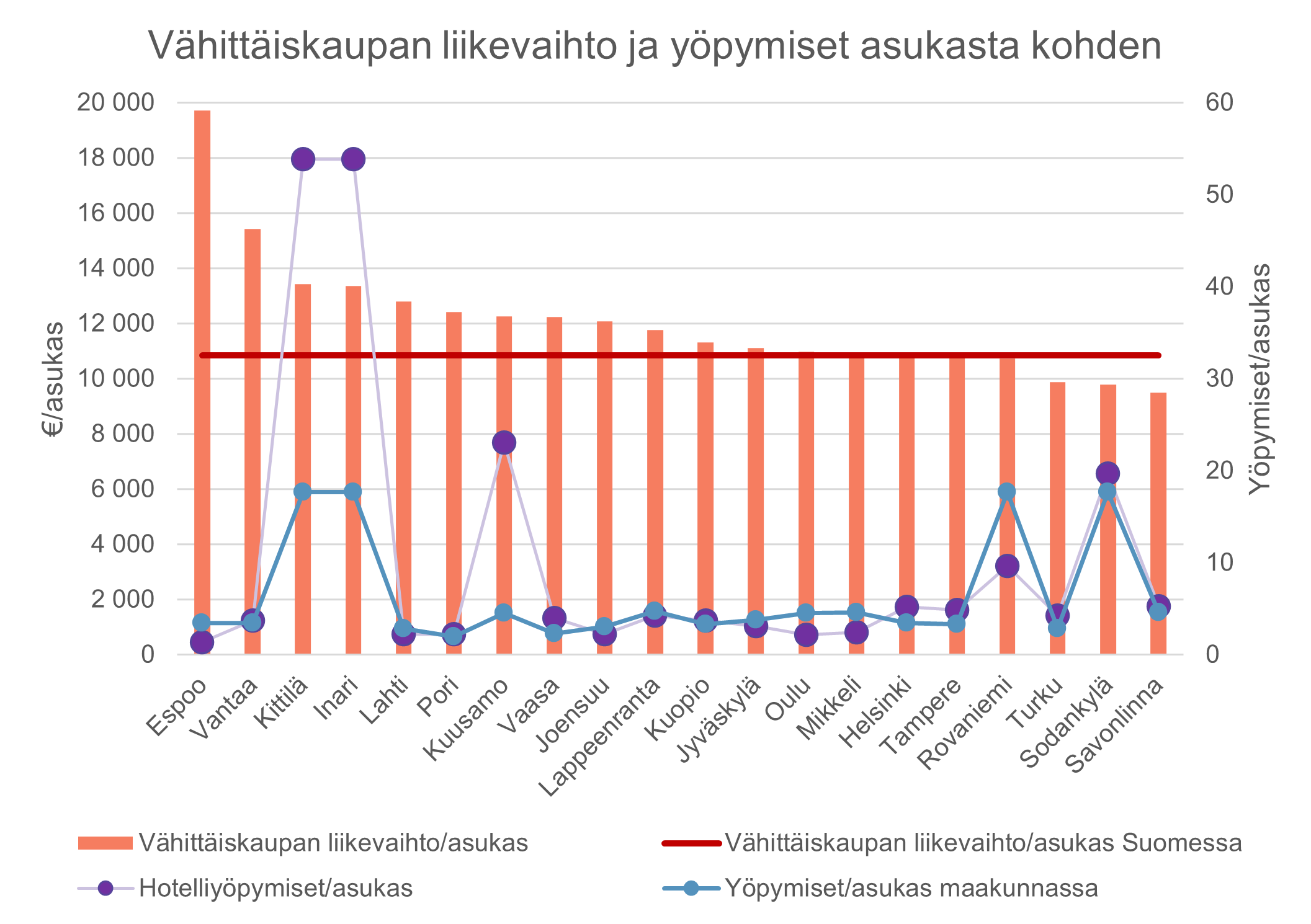 img-vahittaiskaupan liikevaihto ja yopymiset asukasta kohden