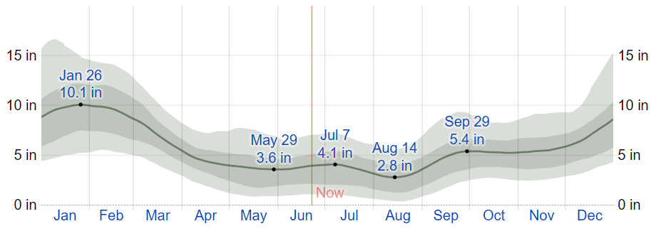 Figure 1  Average Monthly Rainfall in Paranagu