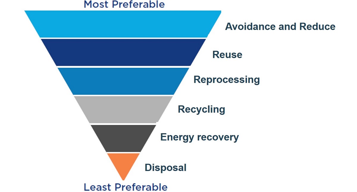 img-building-a-circular-economy-Waste-Hierarchy