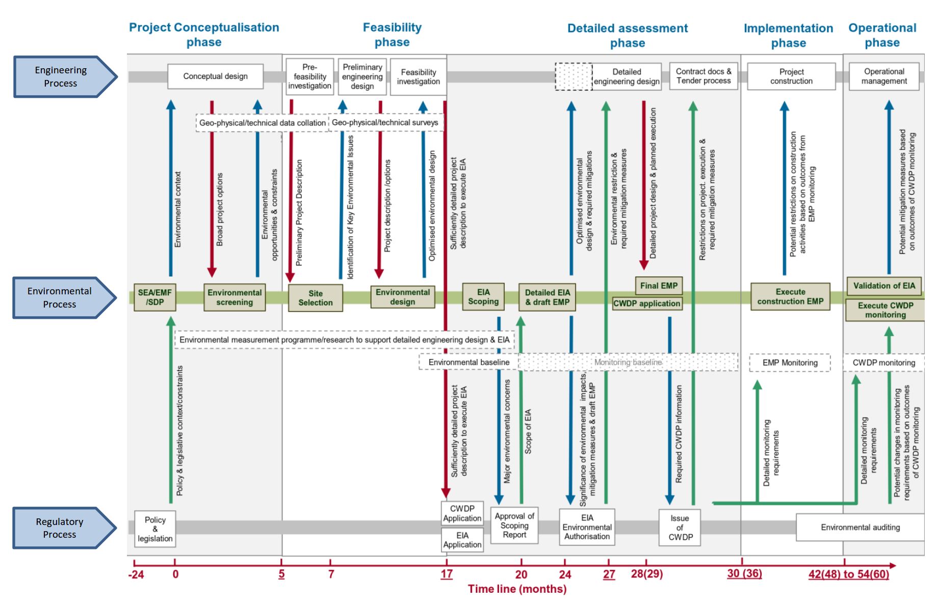 Project Lifecycle