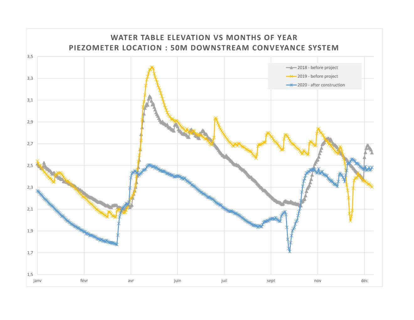Water table comparison