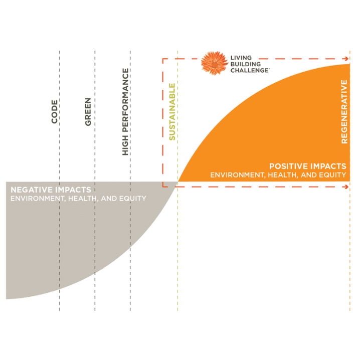 Regenerative Design Content Image