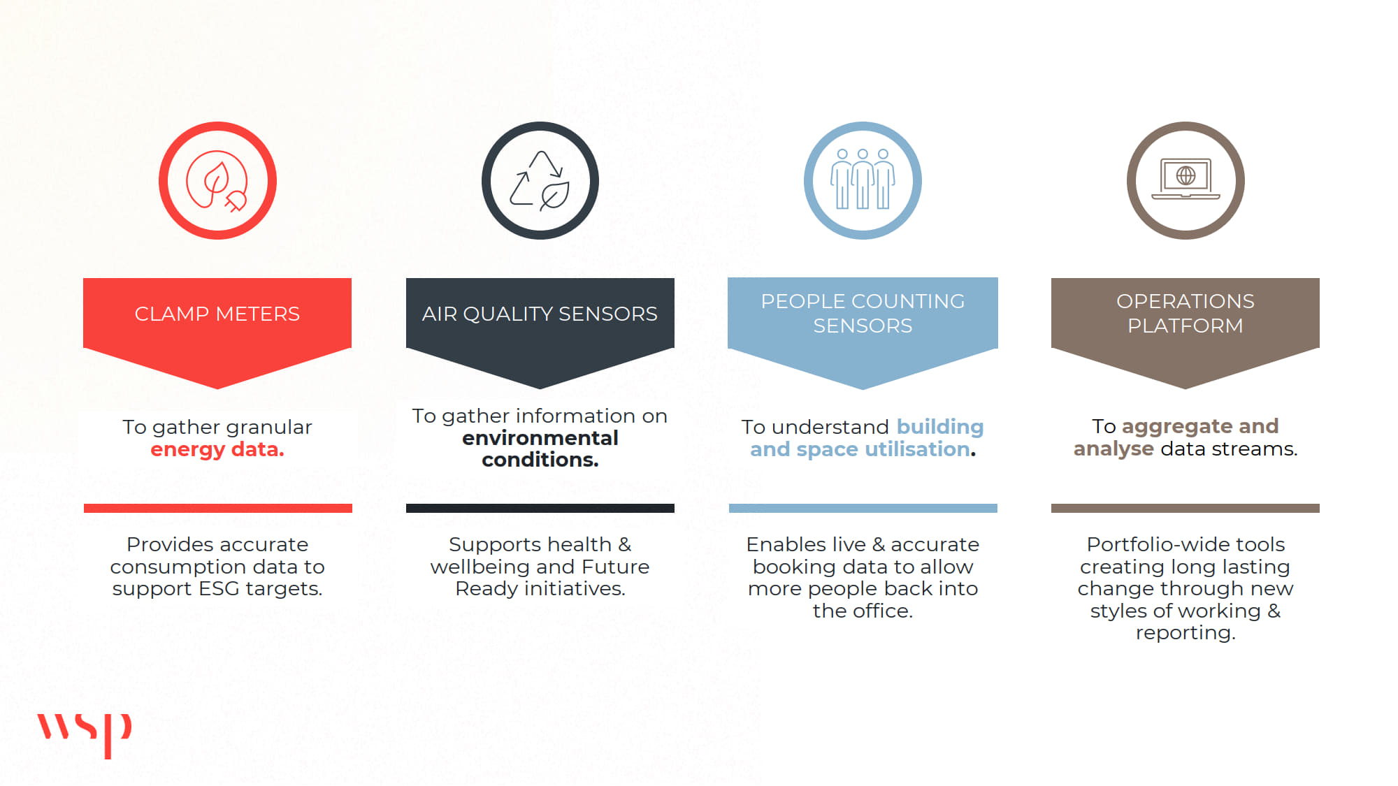 Image 1- Data collection technologies within smart buildings-min