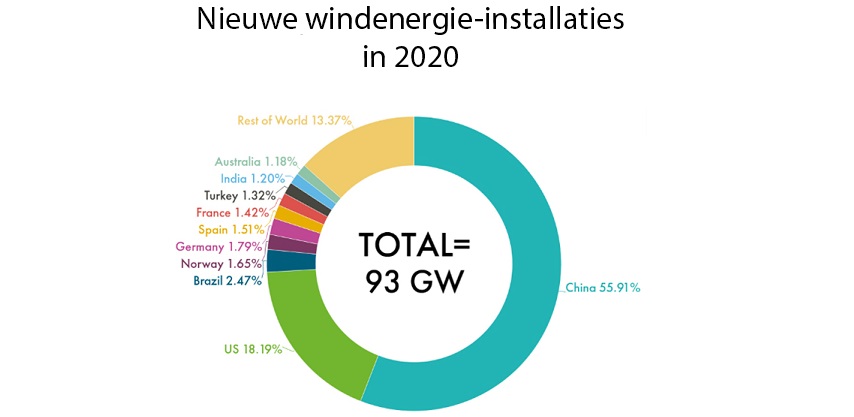 BRON: GWEC – GLOBAL WIND REPORT 202