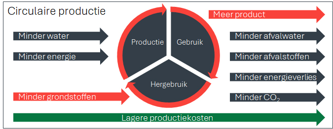 img-website-afvalwateroptimalisatie-circulair