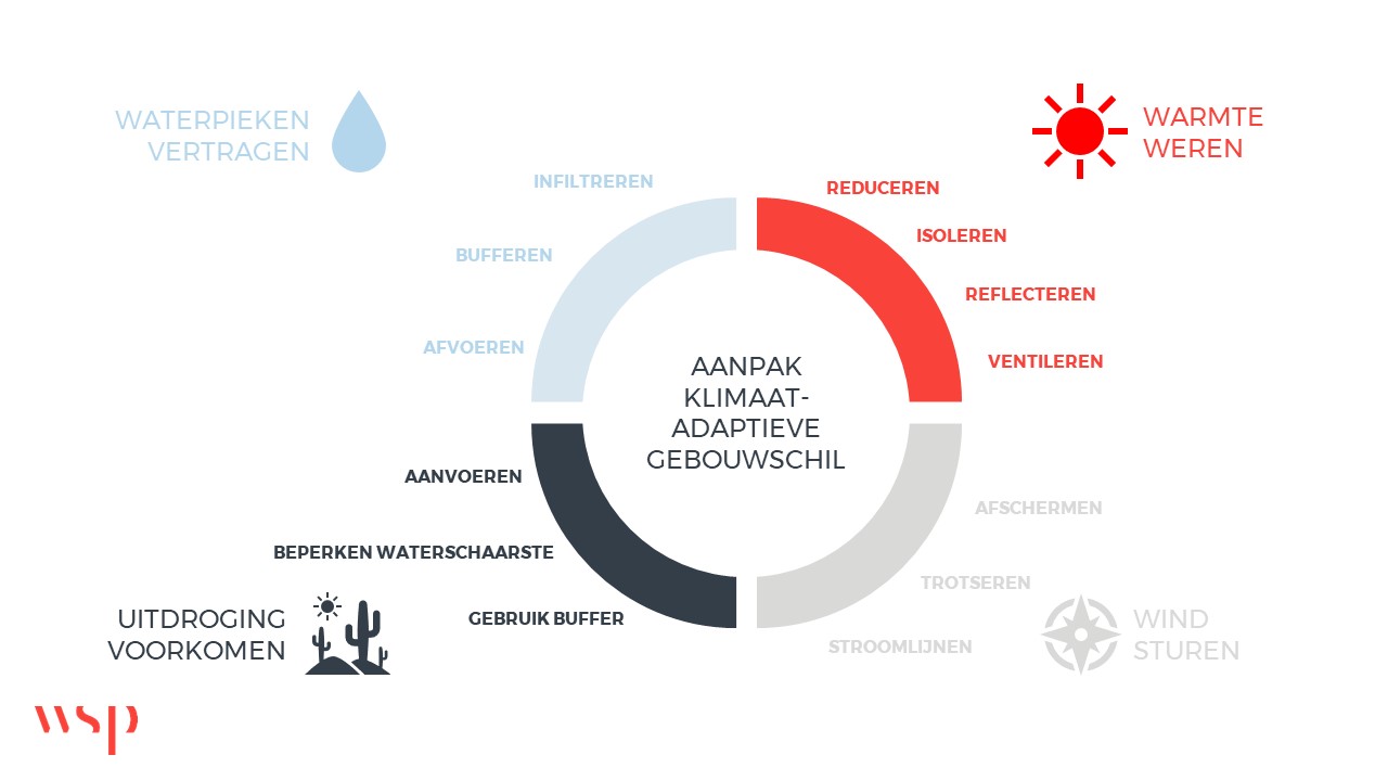 Wiel Aanpak Klimaatadaptief bouwen