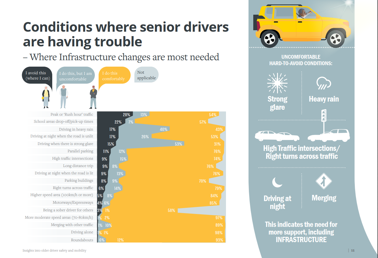 Age friendly roads research