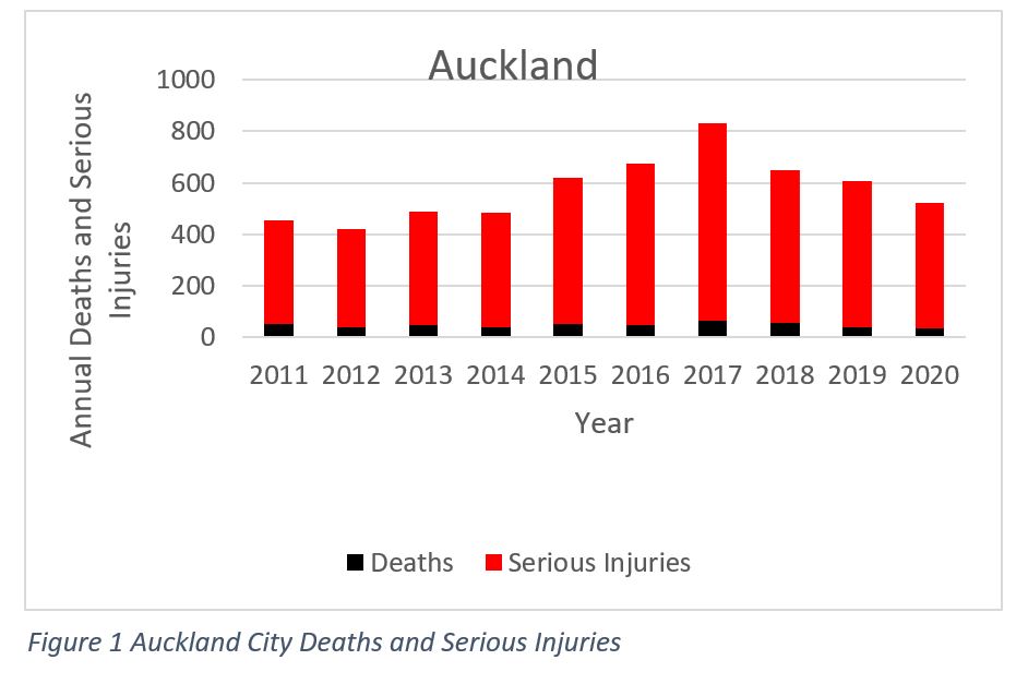 Auckland serious injuries and deaths rises steadily between 2011 until it hit its peak in 2017, with more than 800 road serious injuries and deaths, the last three years the numbers have decreased