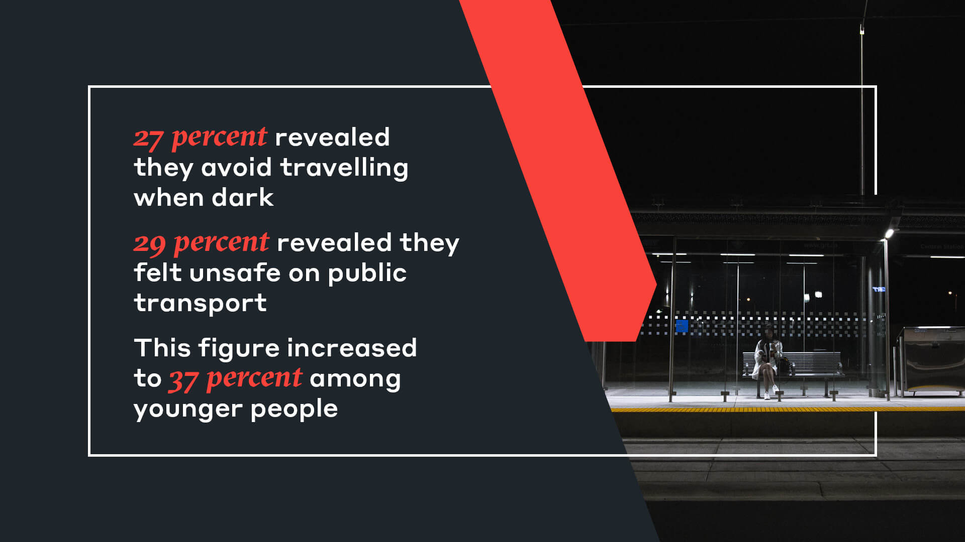 27 percent revealed   they avoid travelling  when dark  29 percent revealed they  felt unsafe on public  transport . This figure increased   to 37 percent among   younger people