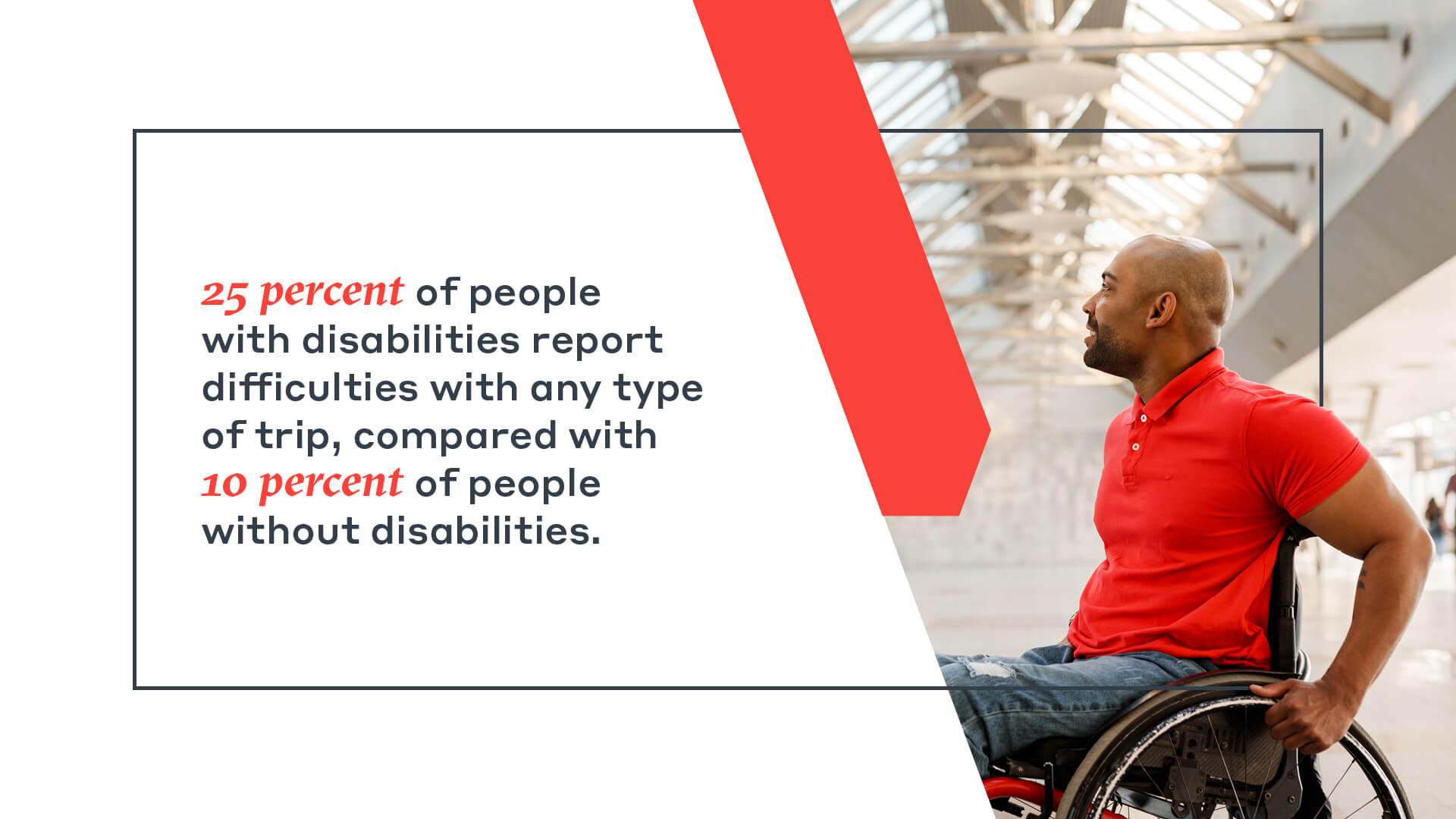 25 percent of people  with disabilities report  difficulties with any type  of trip, compared with   10 percent of people   without disabilities.