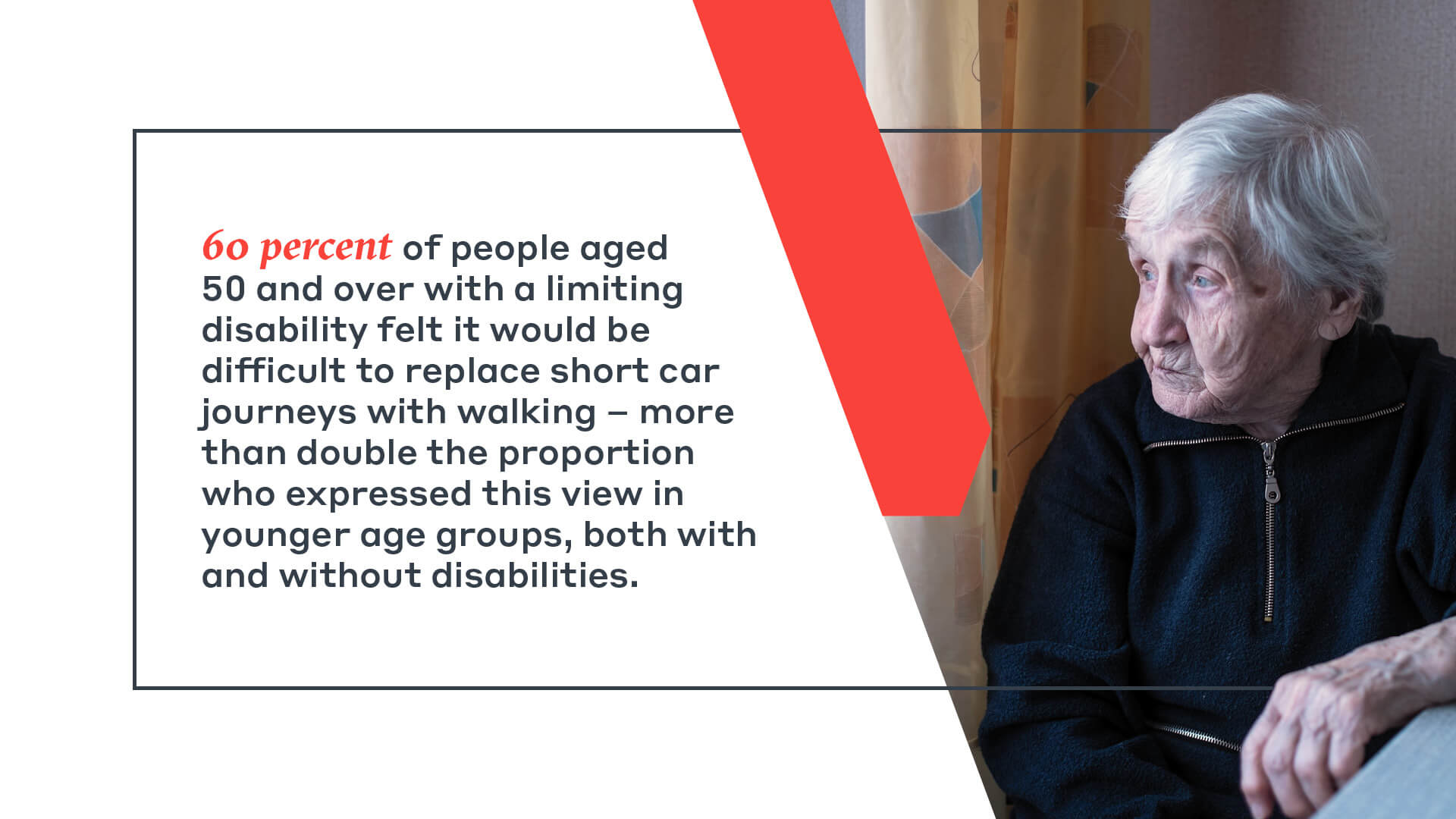 60 percent of people aged  50 and over with a limiting  disability felt it would be  difficult to replace short car  journeys with walking – more  than double the proportion  who expressed this view in  younger age groups, both with  and without disabilities.