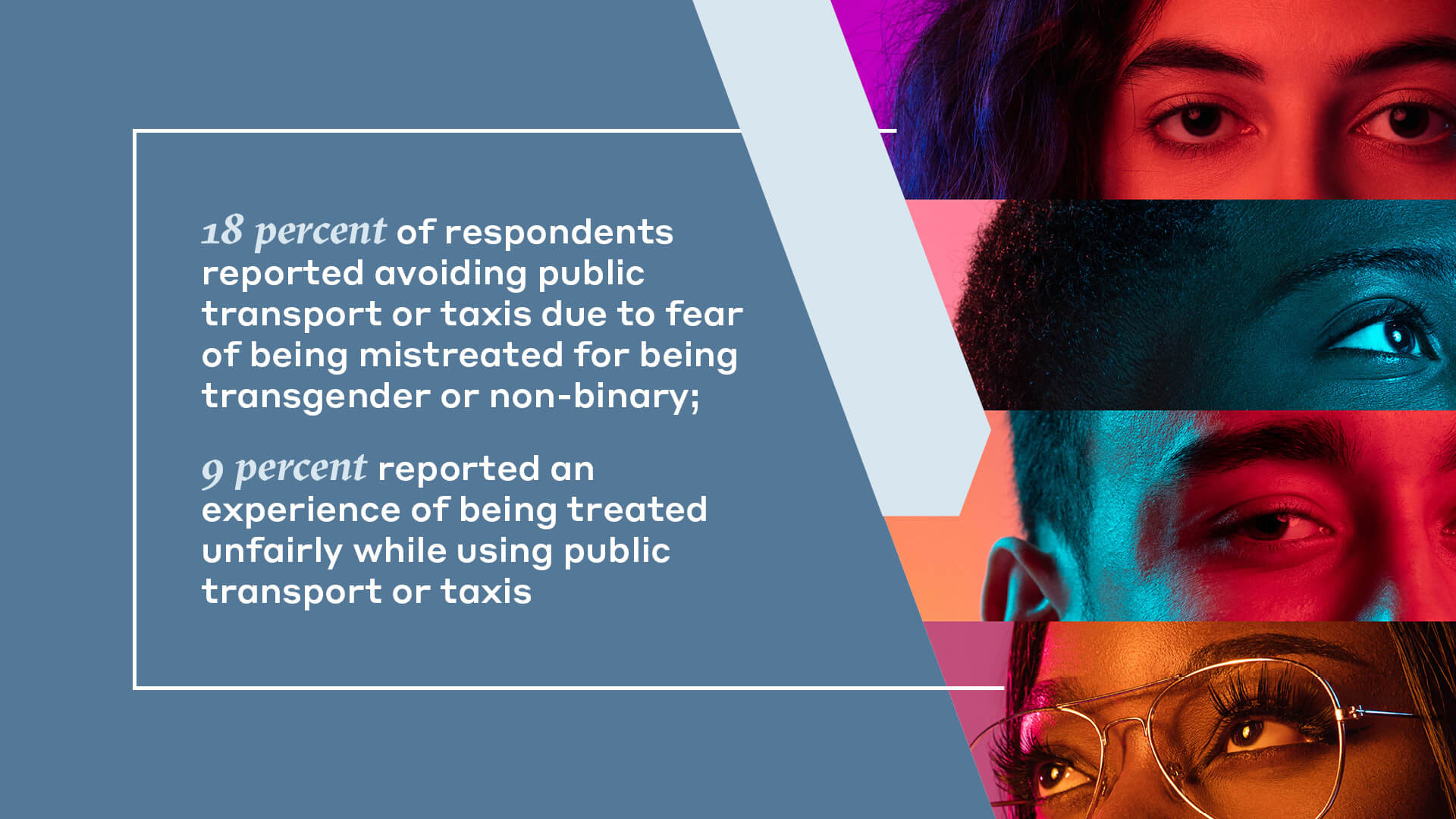 18 percent of respondents  reported avoiding public  transport or taxis due to fear  of being mistreated for being  transgender or non-binary;  9 percent reported an  experience of being treated  unfairly while using public  transport or taxis