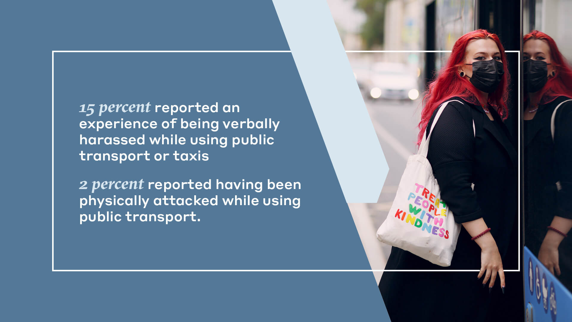 15 percent reported an  experience of being verbally  harassed while using public  transport or taxis  2 percent reported having been  physically attacked while using  public transport.