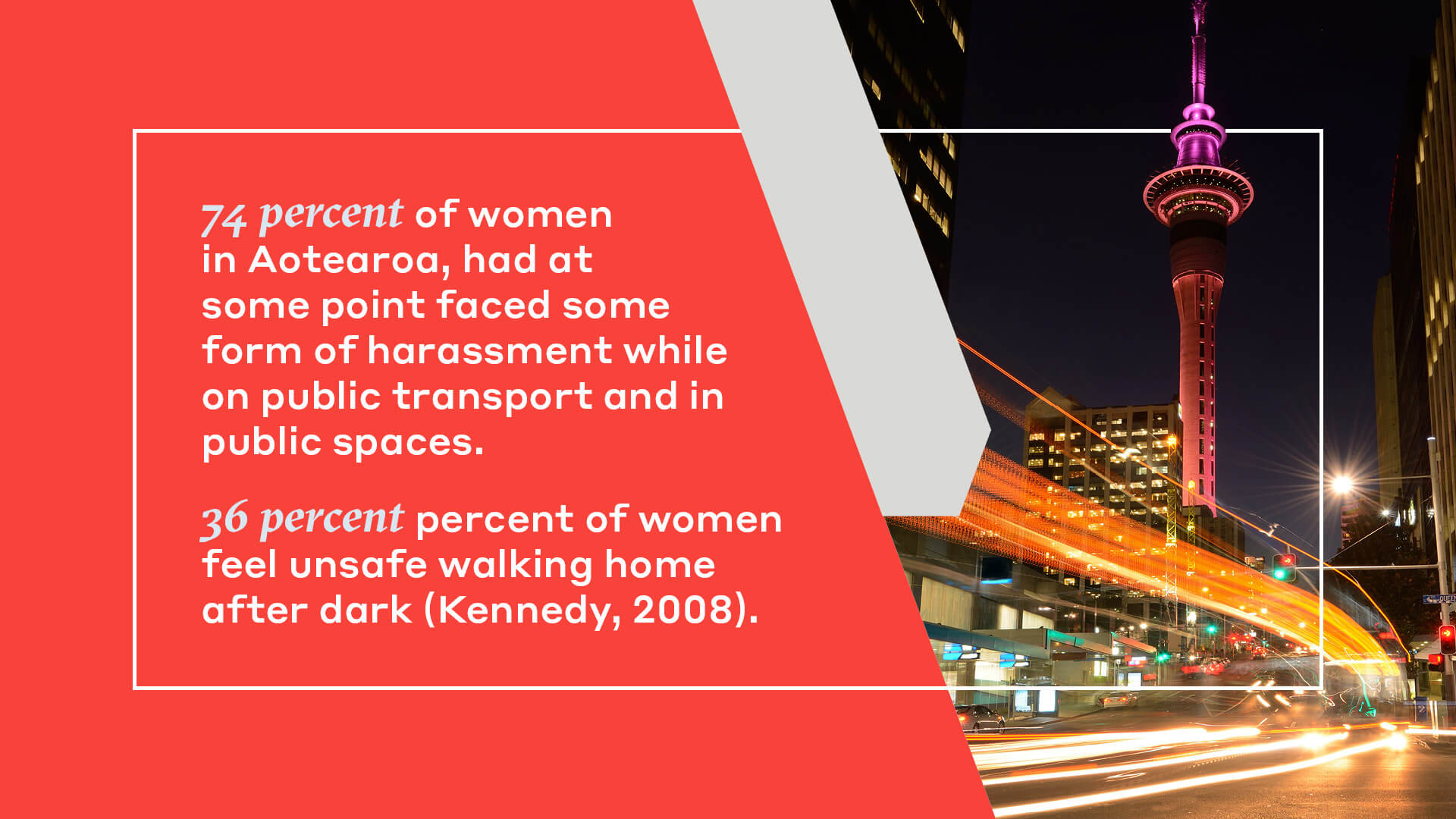 74 percent of women  in Aotearoa, had at  some point faced some  form of harassment while  on public transport and in  public spaces.  36 percent percent of women  feel unsafe walking home  after dark (Kennedy, 2008).