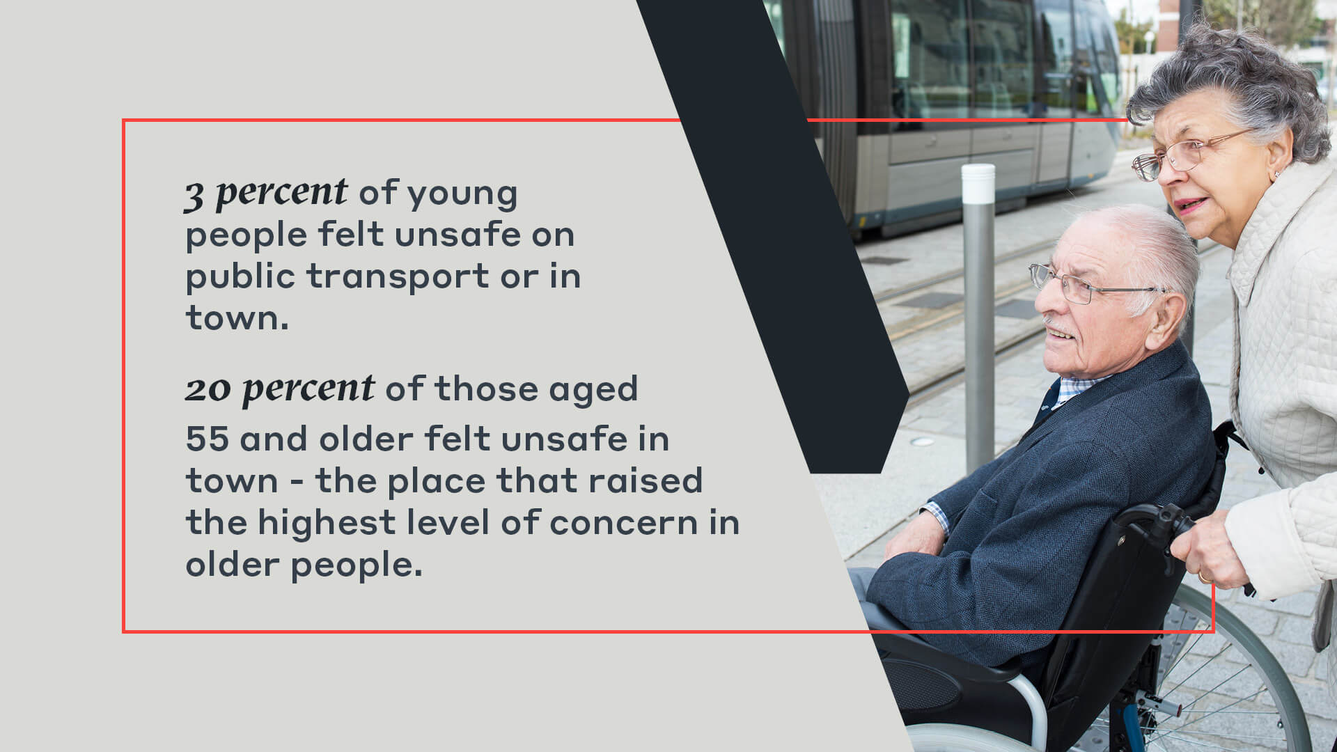 3 percent of young  people felt unsafe on  public transport or in  town.  20 percent of those aged  55 and older felt unsafe in  town - the place that raised  the highest level of concern in  older people.