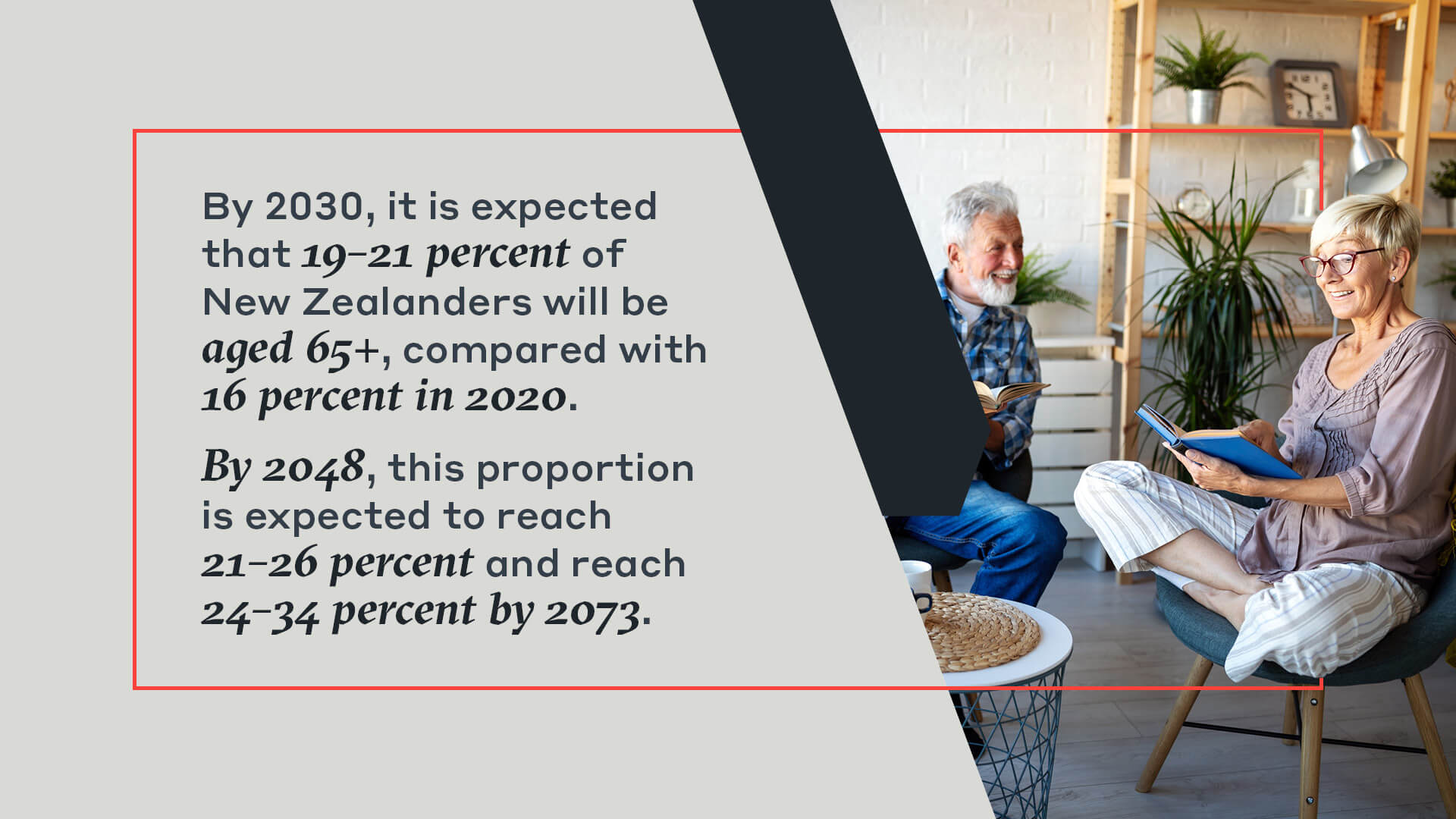 By 2030, it is expected  that 19–21 percent of  New Zealanders will be  aged 65+, compared with  16 percent in 2020. By 2048, this proportion   is expected to reach   21–26 percent and reach   24–34 percent by 2073.