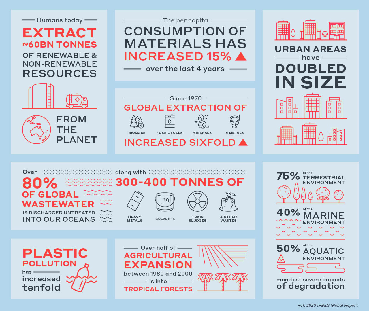 Humans today extract 60 billion tonnes of renewable and non renewable resources. The per capita consumption of materials has increased 15% over the last 4 years. Since 1970, the global extraction of biomass, fossil fuels, minerals, and metals have increased sixfold. Urban areas have doubled in size. Over 80% of Global Wastewater is discharged untreated into our oceans along with 300-400 tonnes of heavy metals, solvents, toxic sludges and other wastes. Plastic Pollution has increased tenfold. Over half of Argicultural Expansion between 1980 and 2000 is into tropical forests. 75% of the Terrestrial environment, 40% of the Marine Environment, 50% of the aquatic environment manifest severe impacts of degradation