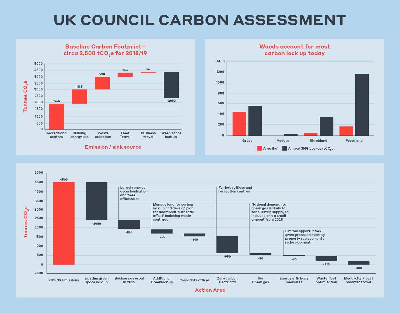 uk-council-carbon-assessment-infographics
