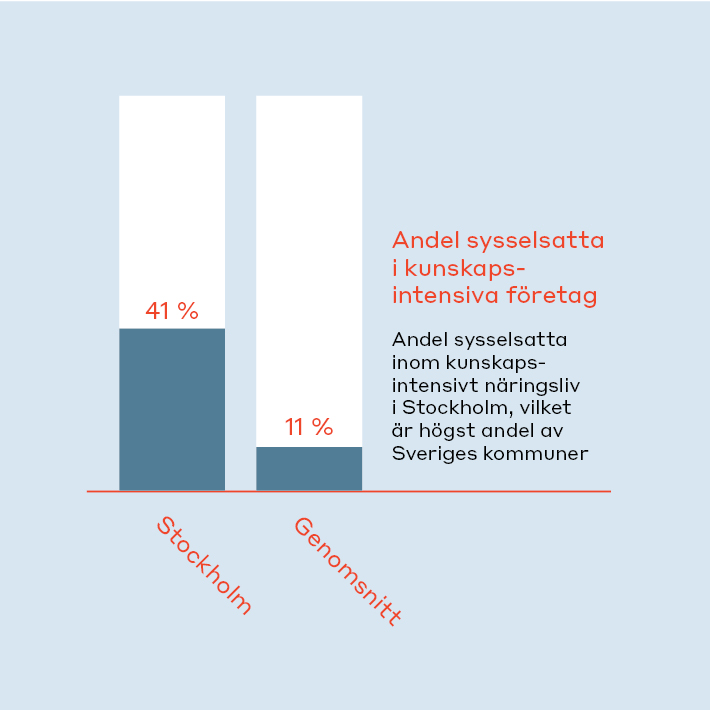 Andel sysselsatta inom kunskapsintensivt näringsliv i Stockholm (41 %), vilket är högst andel av Sveriges kommuner (genomsnittet ligger på 11 %).