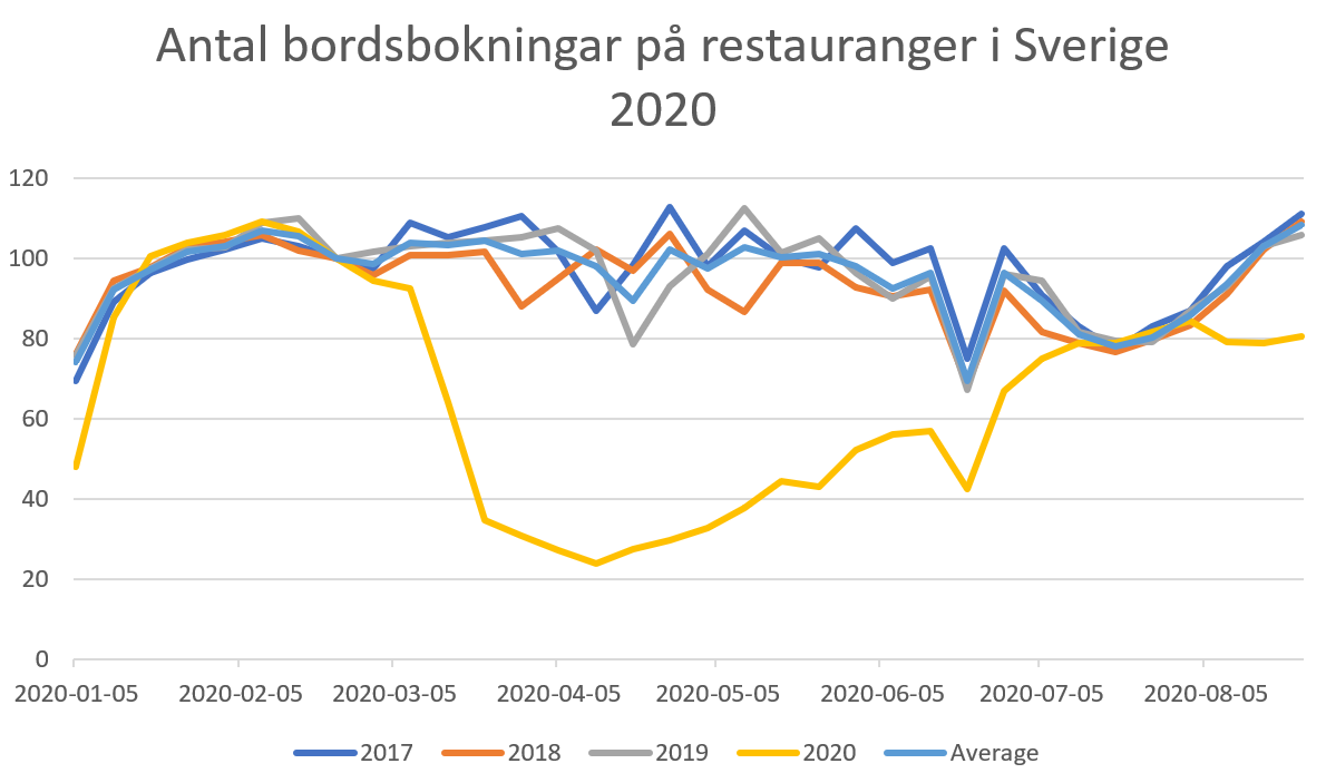 Antal bordsbokningar på restauranger i Sverige relativt v7 2020.