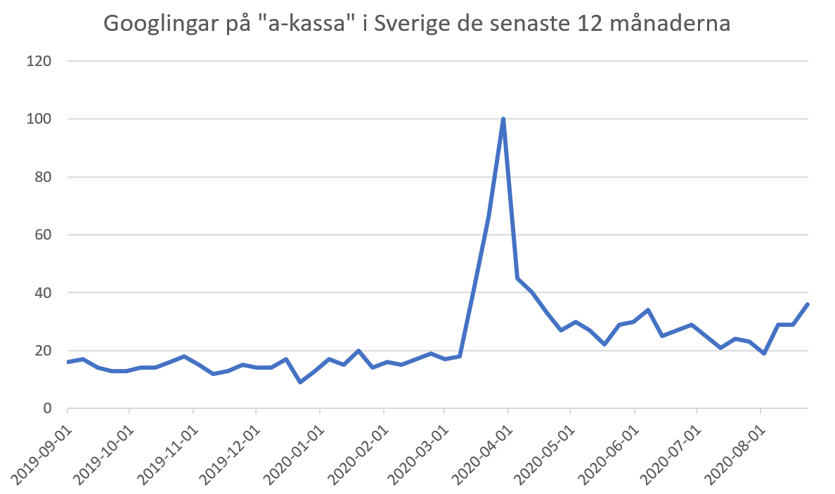 Googlingar på ”a-kassa” i Sverige den senaste 12-månadersperioden.