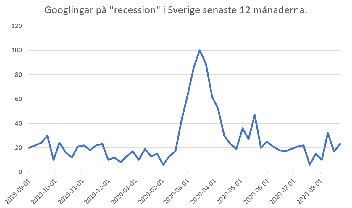 Googlingar på ”recession” i Sverige under den senaste 12-månadersperioden.