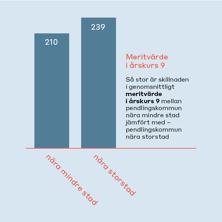 Meritvärde i årskurs 9 är 210 för pendlingskommun nära mindre stad jämfört med 239 för pendlingskommun nära storstad.