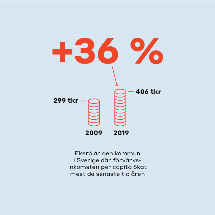 Ekerö är den kommun i Sverige där förvärvsinkomsten per capita ökat mest de senaste tio åren (+ 36 %).