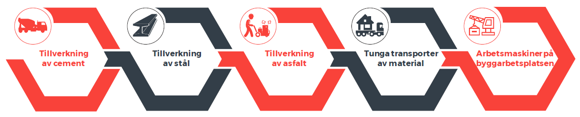 Tillverkning av cement, tillverkning av stål, tillverkning av asfalt, tunga transporter av material, arbetsmaskiner på byggarbetsplatsen.