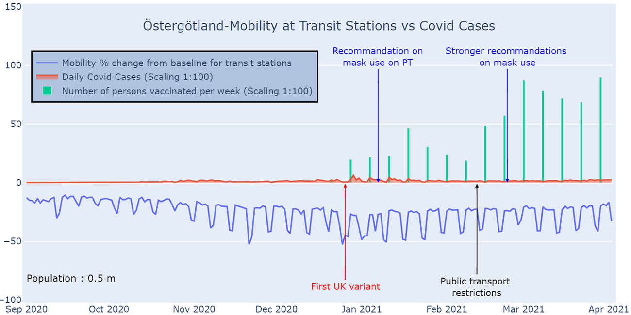Kollektivtrafik under covid-19 i Östergötland.