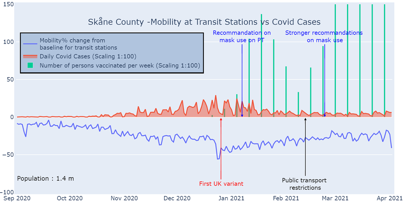 Kollektivtrafik under covid-19 i Skåne.