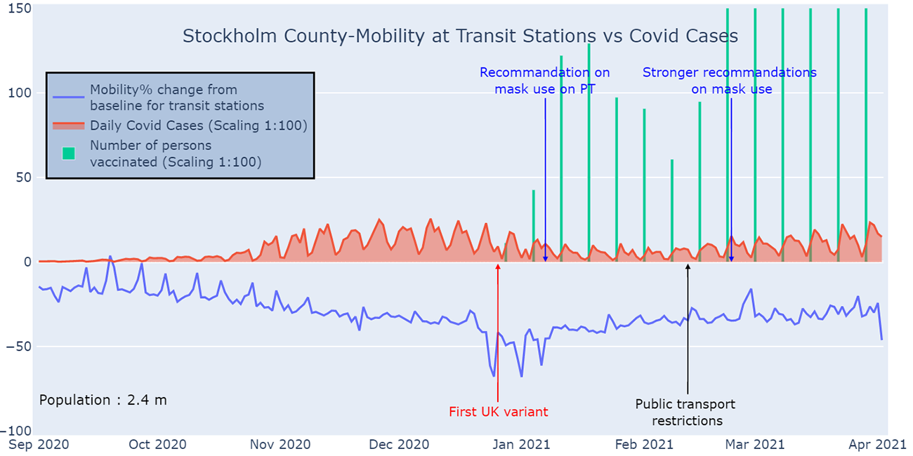 Kollektivtrafik under covid-19 i Stockholm.