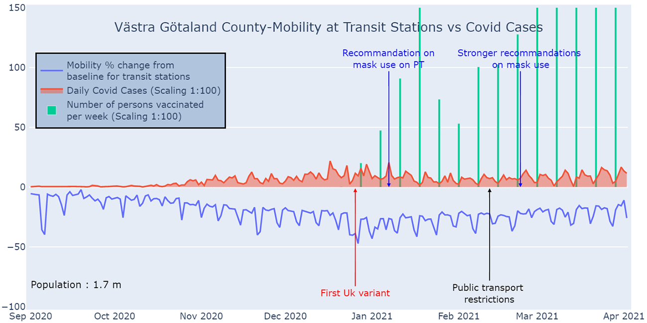 Kollektivtrafik under covid-19 i Västra Götaland.