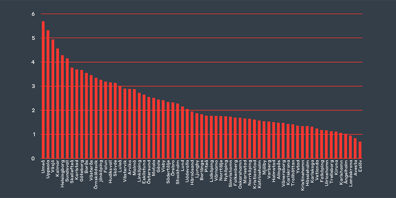Kvoten dagbefolkning (arbetsplatsen) genom nattbefolkning (boende) i mellanstora till större städers stadskärnor.