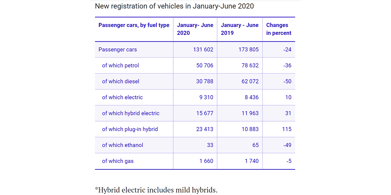 Nyregistrerade fordon i Sverige 2020.