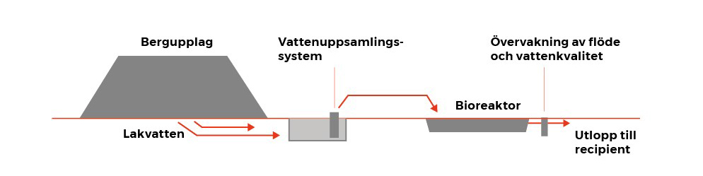 Lakvatten från bergupplag går till ett vattenuppsamlingssystem och sedan över till bioreaktorn för att sedan mynna ut i ett utlopp till recipient. 